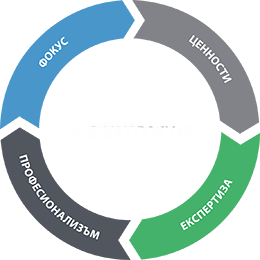 Нашата философия