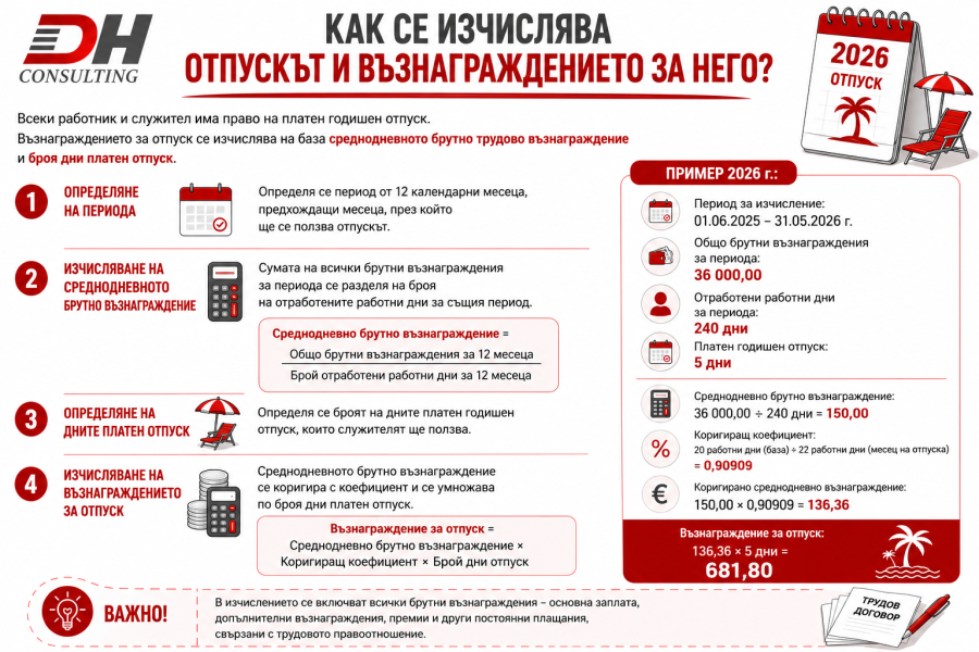 Калкулатор за заплати – надежден инструмент за 2026 г. Инфографика за калкулатор за заплати с пример за изчисляване на брутна, нетна заплата, осигуровки и работодателски разход през 2026 г.