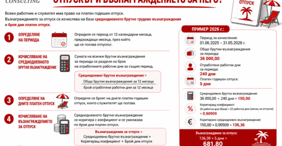 Инфографика за калкулатор за заплати с пример за изчисляване на брутна, нетна заплата, осигуровки и работодателски разход през 2026 г.