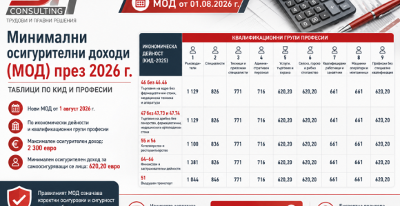 Минимални осигурителни доходи (МОД) 2026 | DH Consulting Минимални осигурителни доходи (МОД) през 2026 г. – таблици по КИД и професии