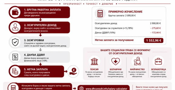 Осигурителен доход – инфографика за изчисляване на работната заплата през 2026 г. Осигурителен доход през 2026 г. – инфографика за връзката между брутна заплата, осигуровки, данък и нетна заплата.