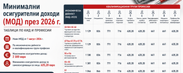 Минимални осигурителни доходи (МОД) 2026 | DH Consulting Минимални осигурителни доходи (МОД) през 2026 г. – таблици по КИД и професии