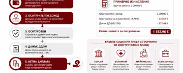 Осигурителен доход – инфографика за изчисляване на работната заплата през 2026 г. Осигурителен доход през 2026 г. – инфографика за връзката между брутна заплата, осигуровки, данък и нетна заплата.