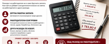 Как се формира разходът на работодателя – пример с изчисление Как се формира разходът на работодателя – инфографика за брутна заплата, работодателски осигуровки и общ разход за служител